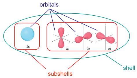 Shells, subshells, and orbitals (video) .
